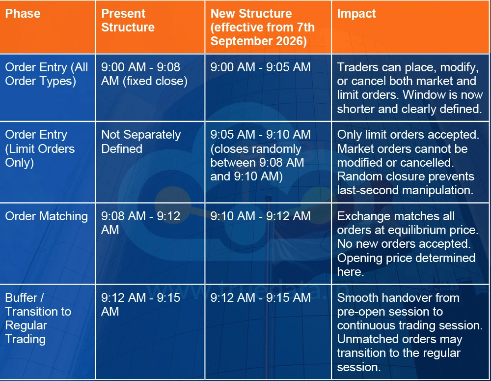 Changes in Pre-Open Session Timings